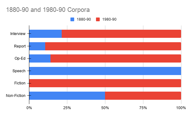 The genres represented in 1880-90 and 1980-90 corpora