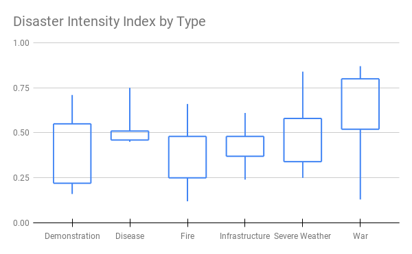 Candlestick chart for disaster intensity index by type