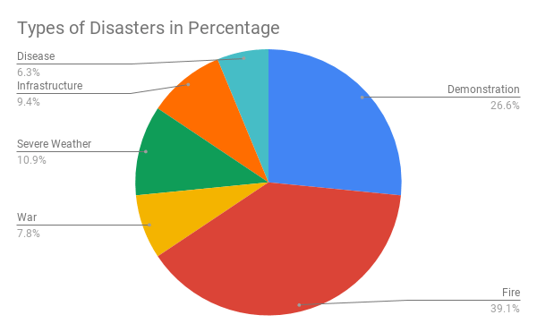 There are six types of disasters. 