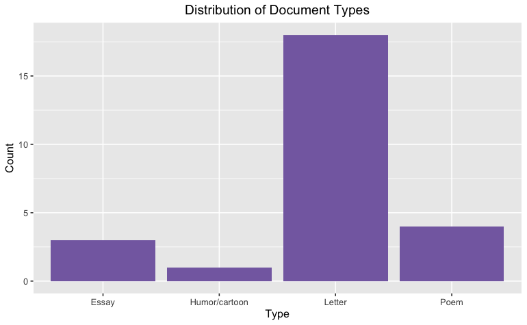 Bar graph of document types or genres. 